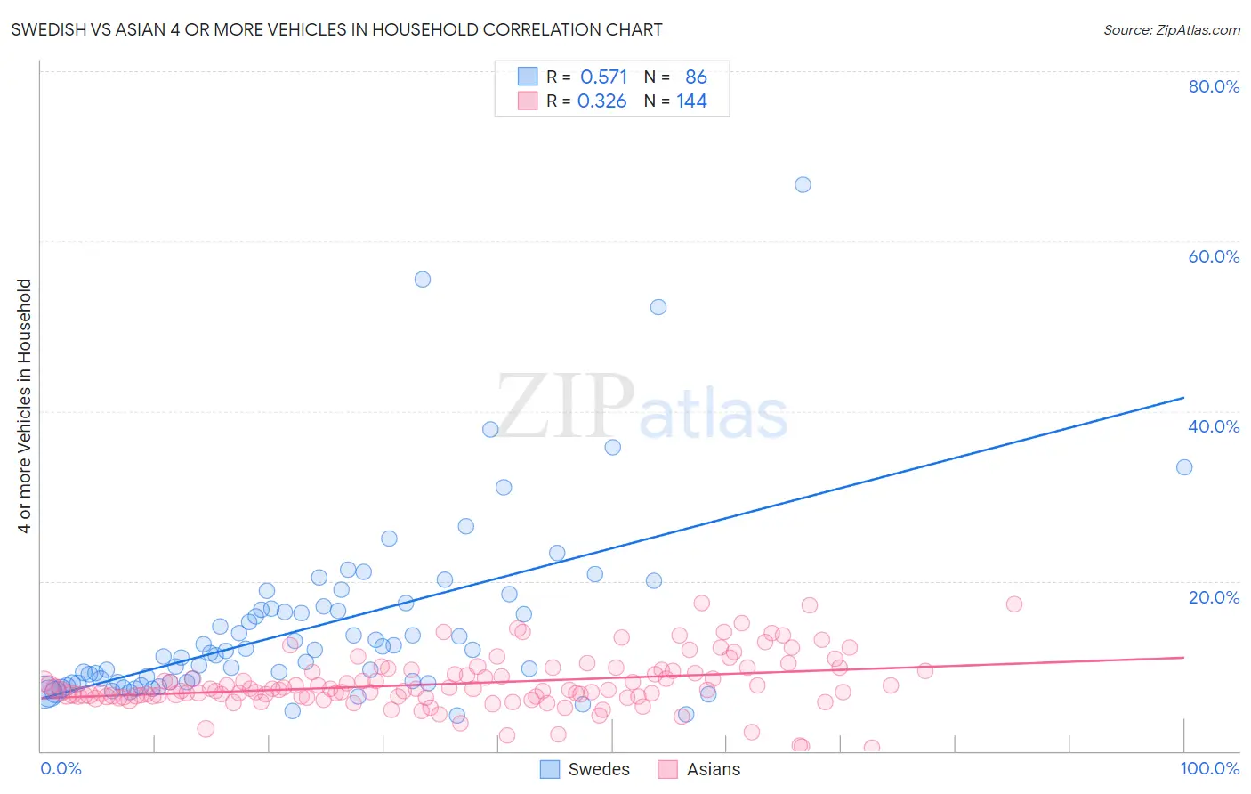 Swedish vs Asian 4 or more Vehicles in Household