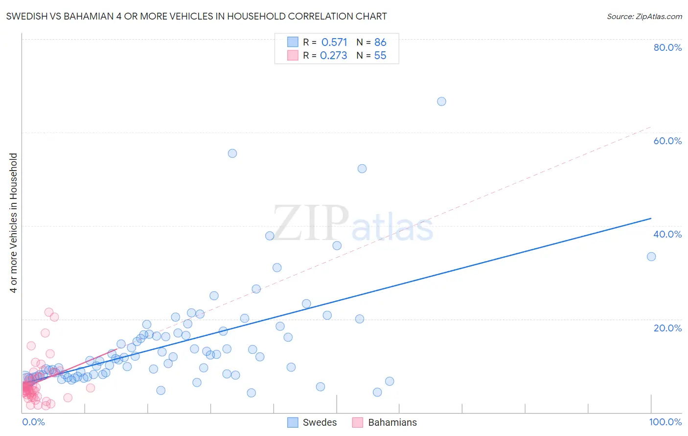 Swedish vs Bahamian 4 or more Vehicles in Household