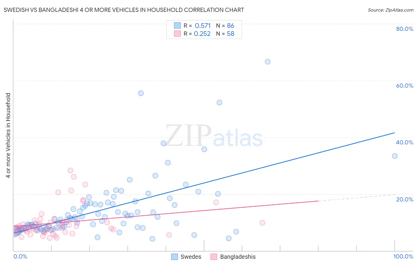Swedish vs Bangladeshi 4 or more Vehicles in Household