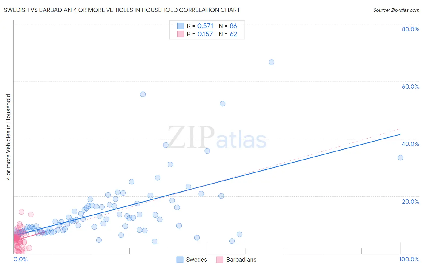 Swedish vs Barbadian 4 or more Vehicles in Household