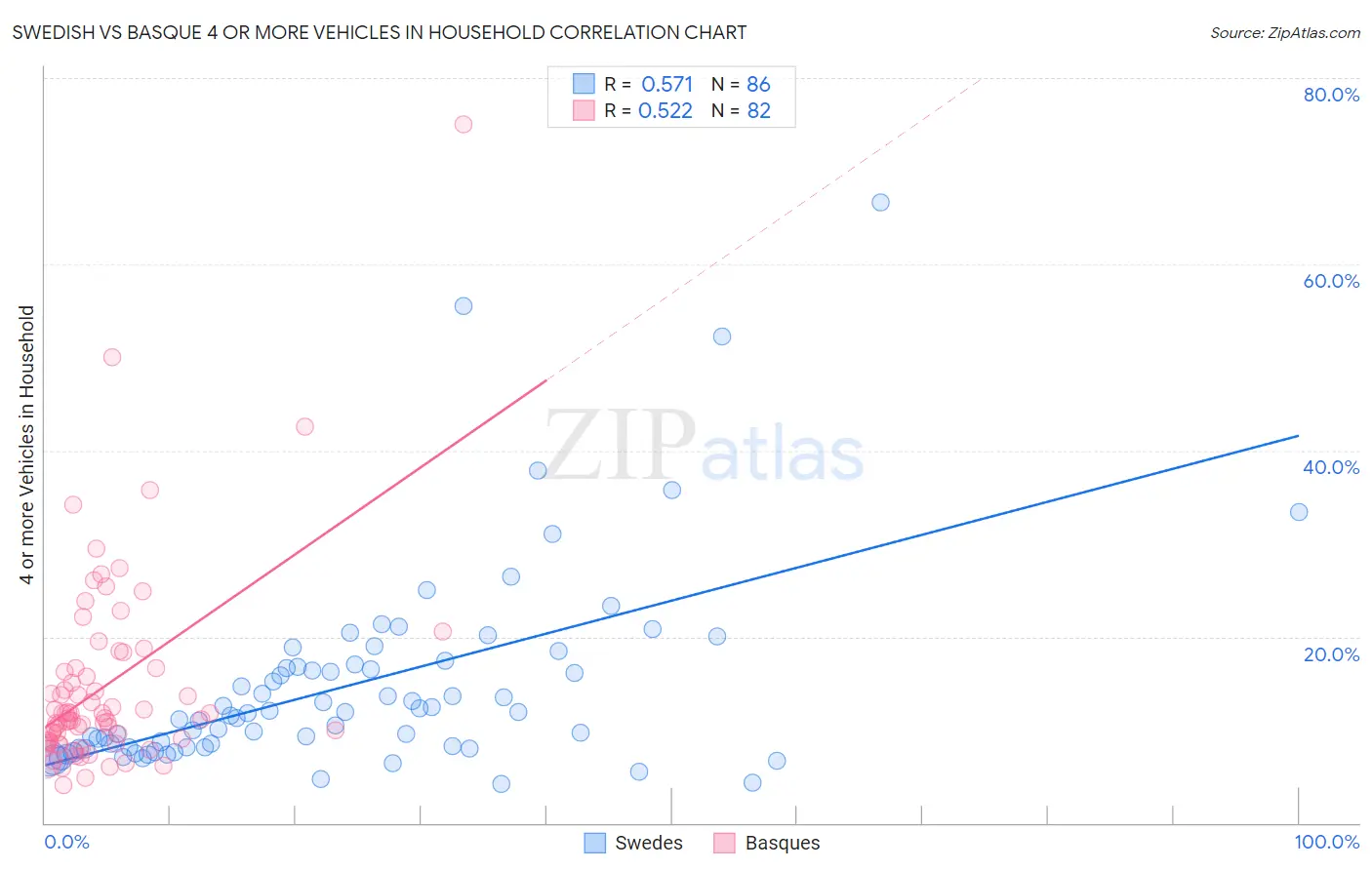 Swedish vs Basque 4 or more Vehicles in Household
