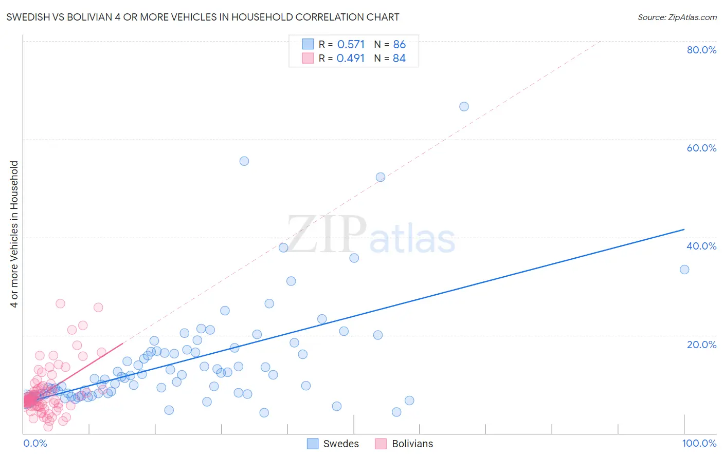 Swedish vs Bolivian 4 or more Vehicles in Household