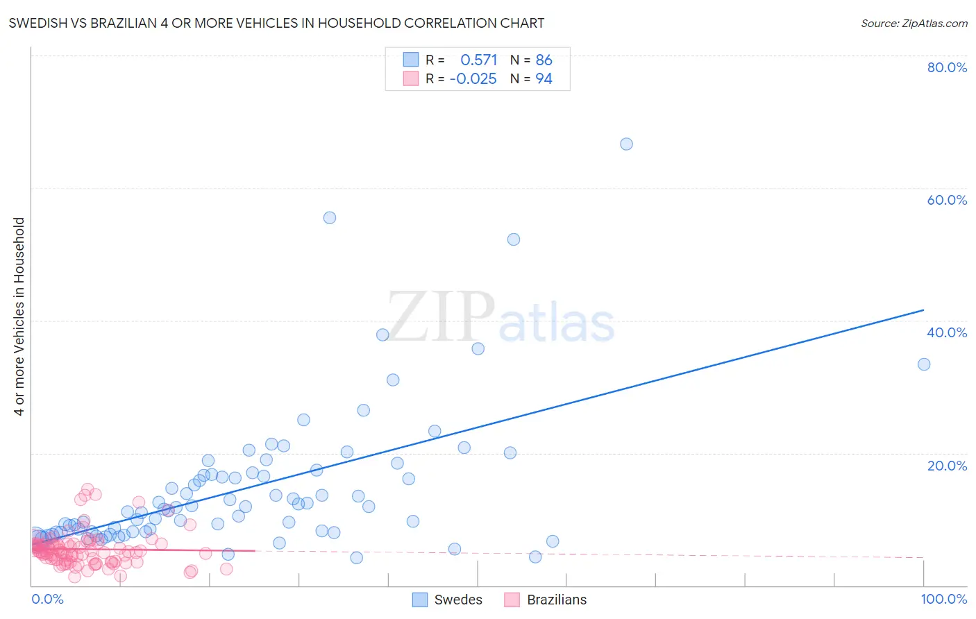 Swedish vs Brazilian 4 or more Vehicles in Household