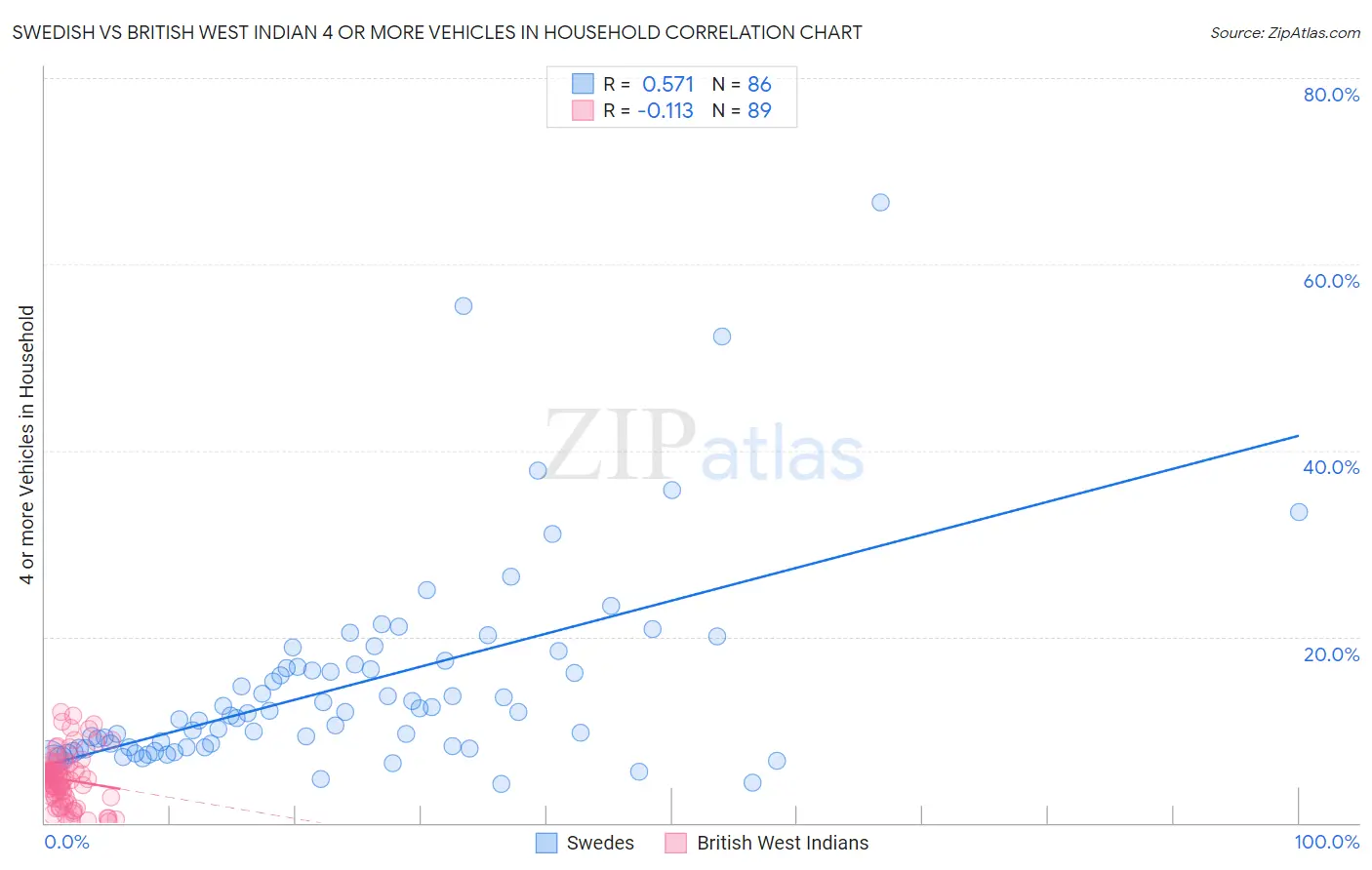 Swedish vs British West Indian 4 or more Vehicles in Household