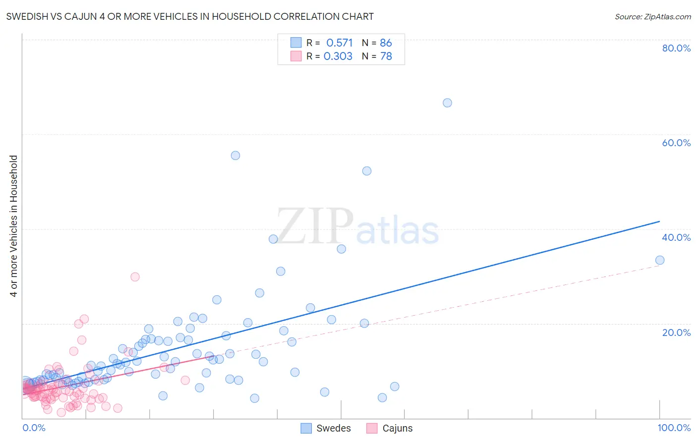 Swedish vs Cajun 4 or more Vehicles in Household