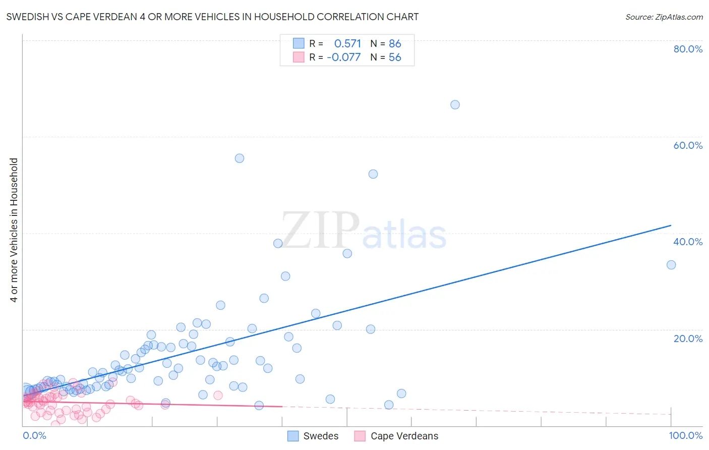 Swedish vs Cape Verdean 4 or more Vehicles in Household