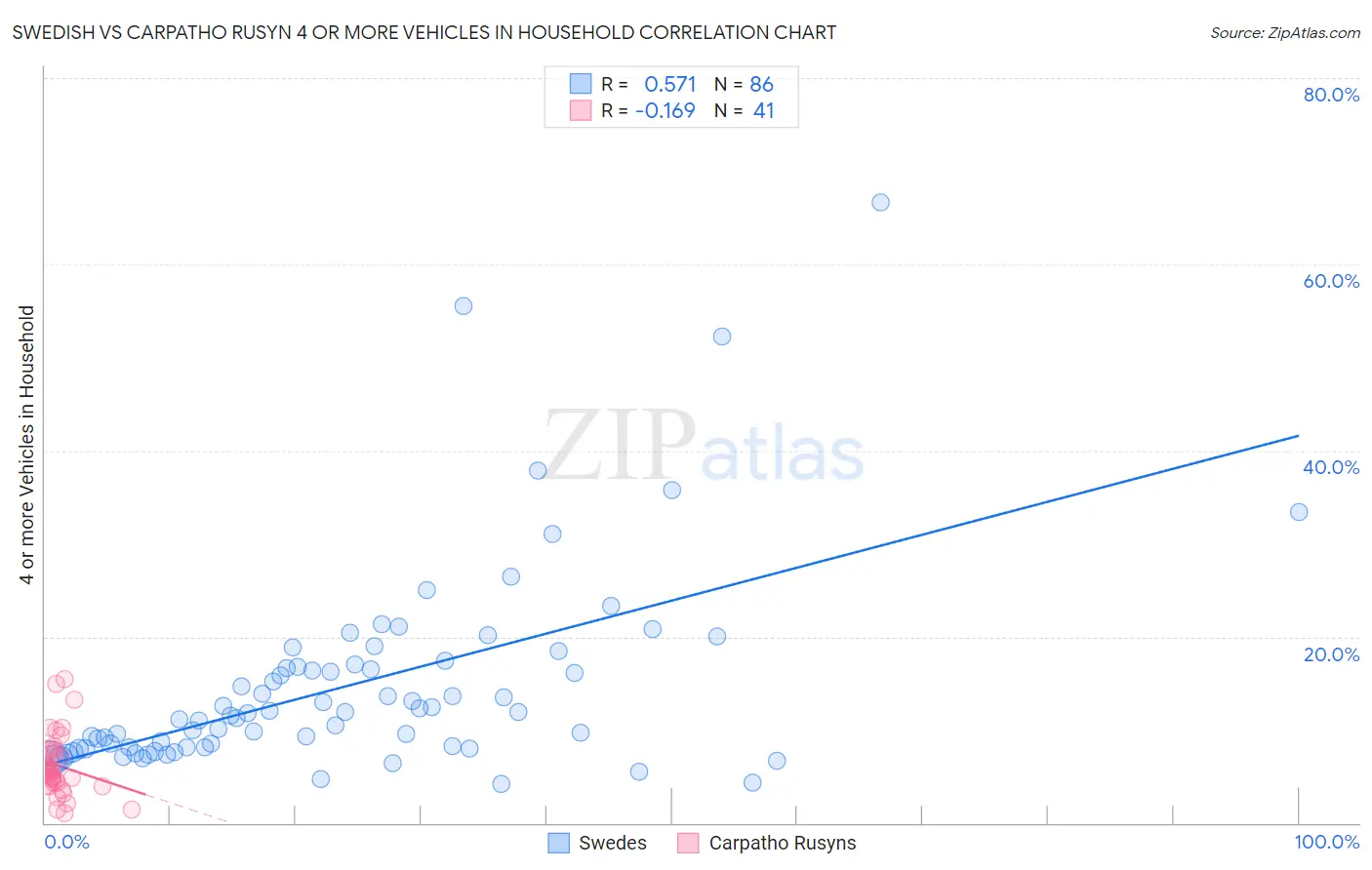 Swedish vs Carpatho Rusyn 4 or more Vehicles in Household