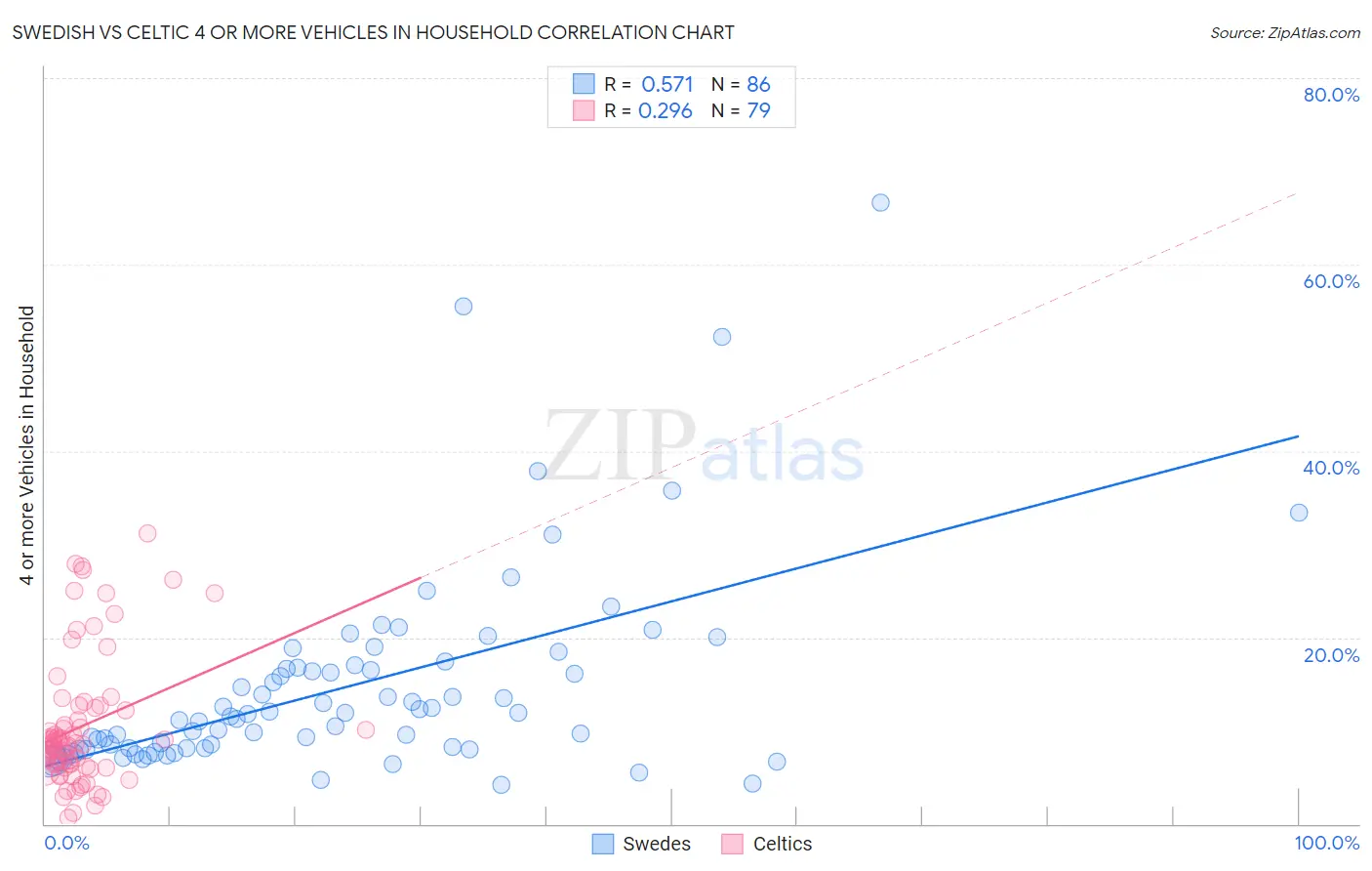 Swedish vs Celtic 4 or more Vehicles in Household