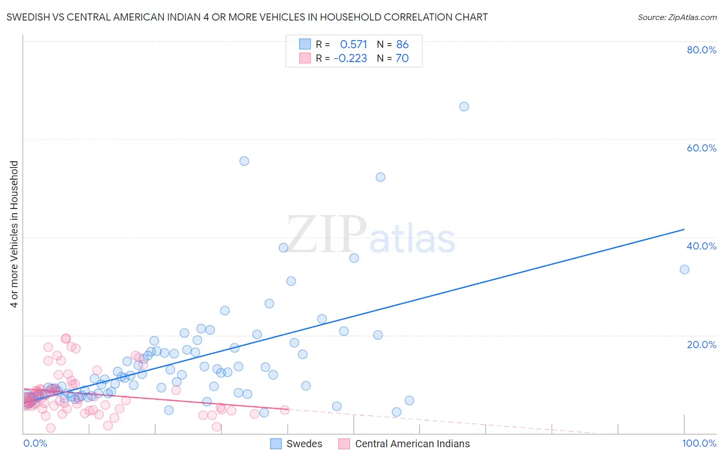 Swedish vs Central American Indian 4 or more Vehicles in Household