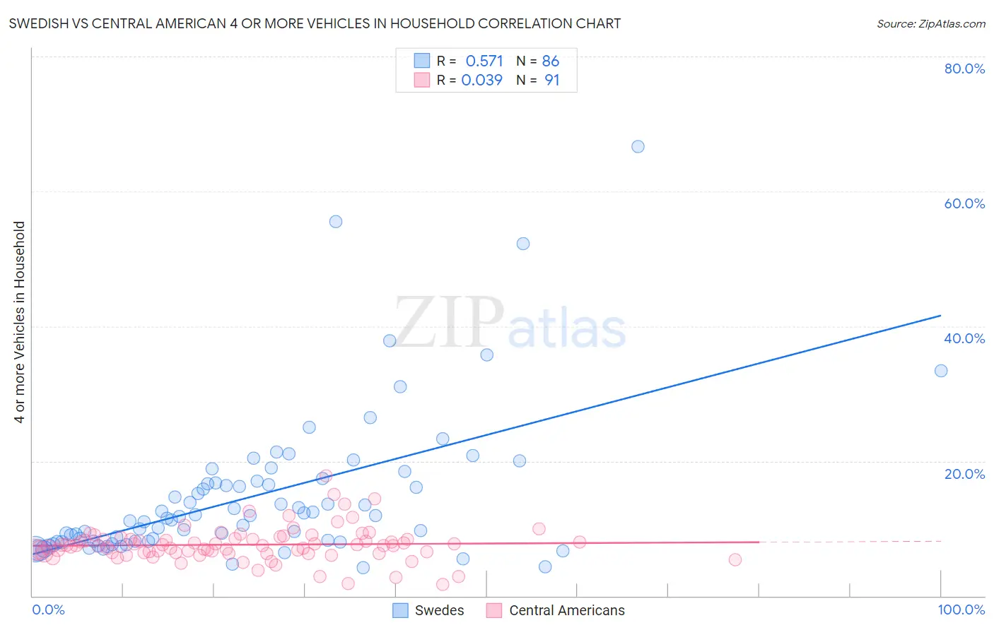 Swedish vs Central American 4 or more Vehicles in Household