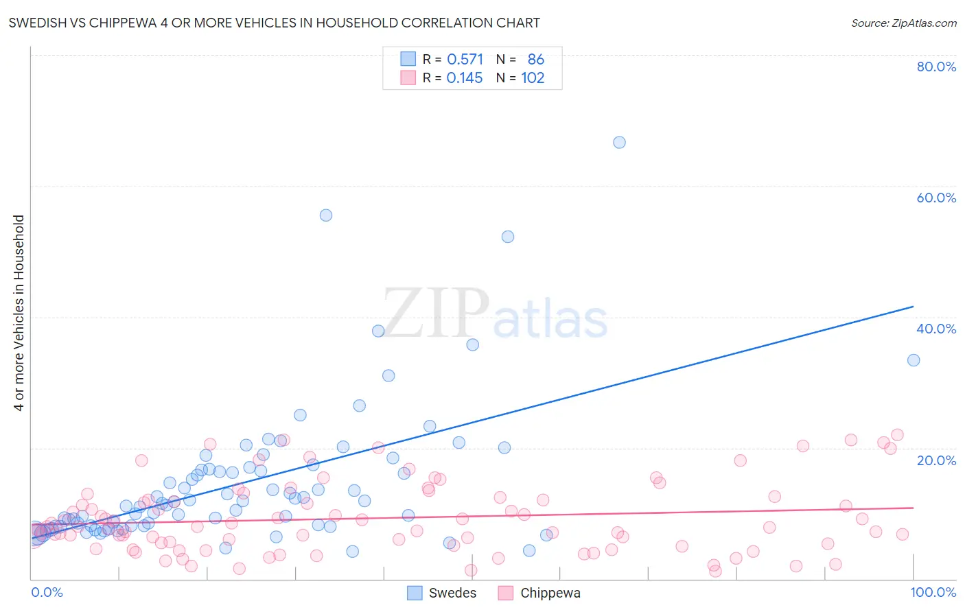 Swedish vs Chippewa 4 or more Vehicles in Household