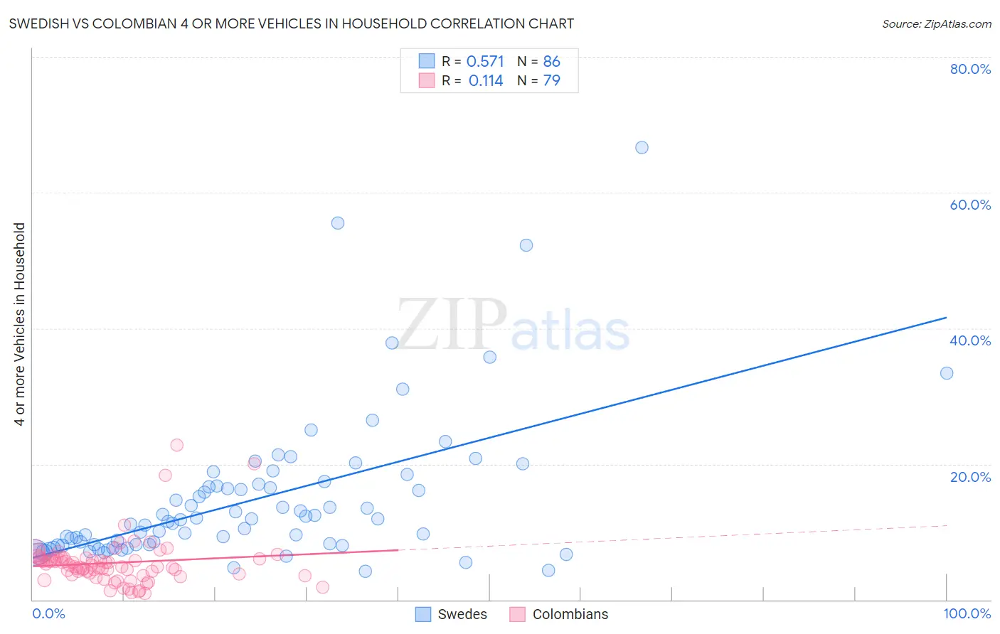 Swedish vs Colombian 4 or more Vehicles in Household