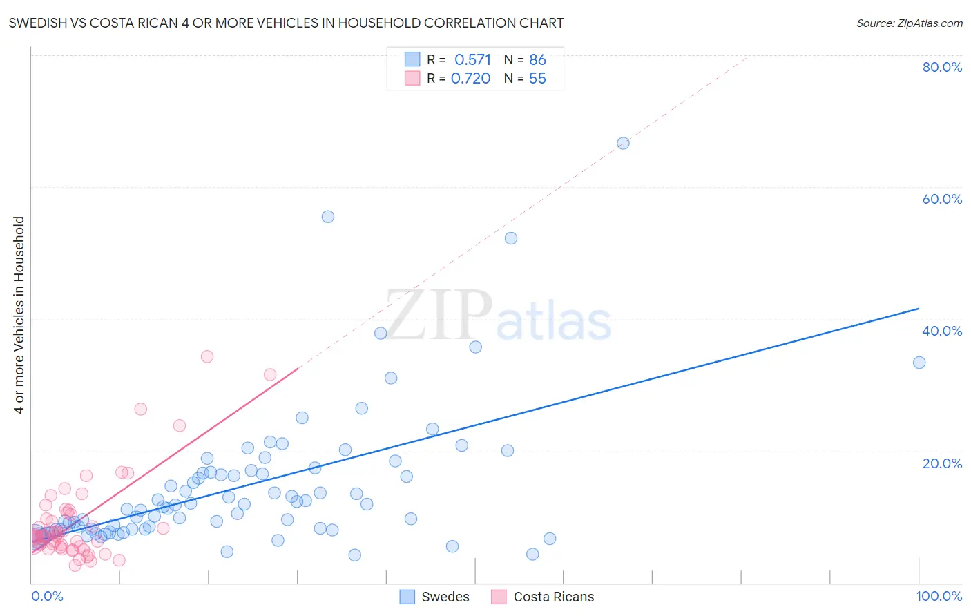 Swedish vs Costa Rican 4 or more Vehicles in Household