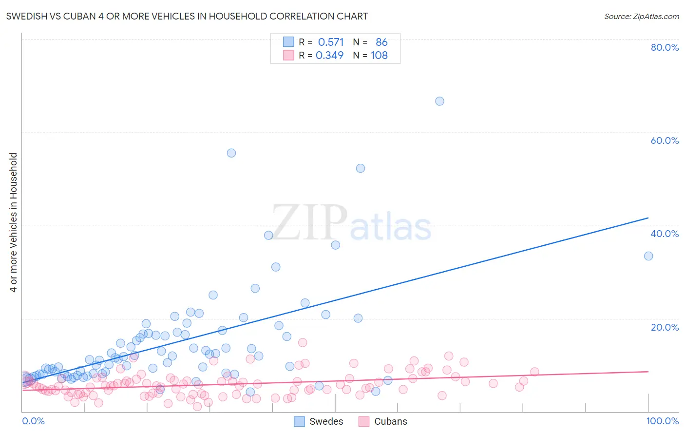 Swedish vs Cuban 4 or more Vehicles in Household