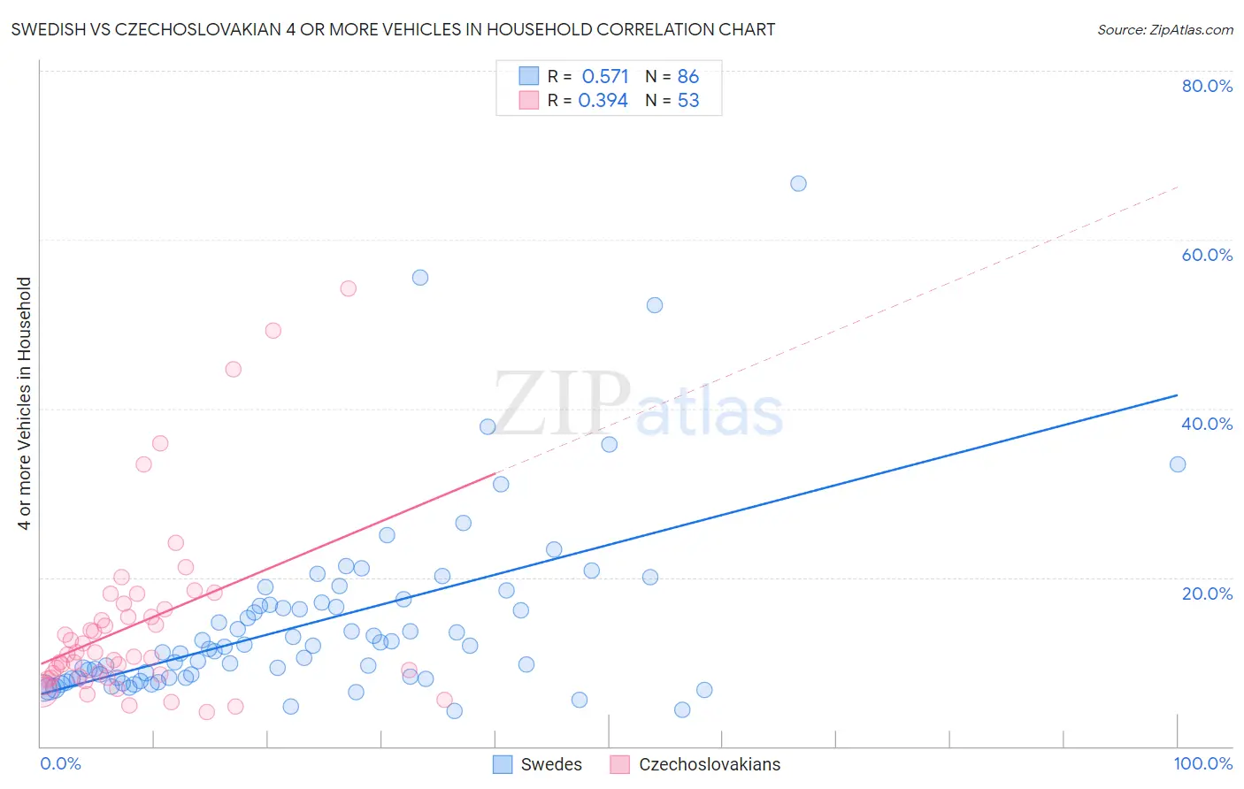 Swedish vs Czechoslovakian 4 or more Vehicles in Household
