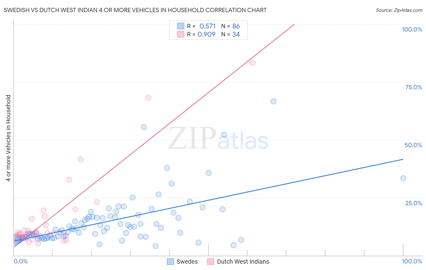 Swedish vs Dutch West Indian 4 or more Vehicles in Household