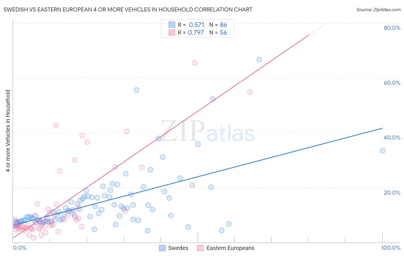 Swedish vs Eastern European 4 or more Vehicles in Household