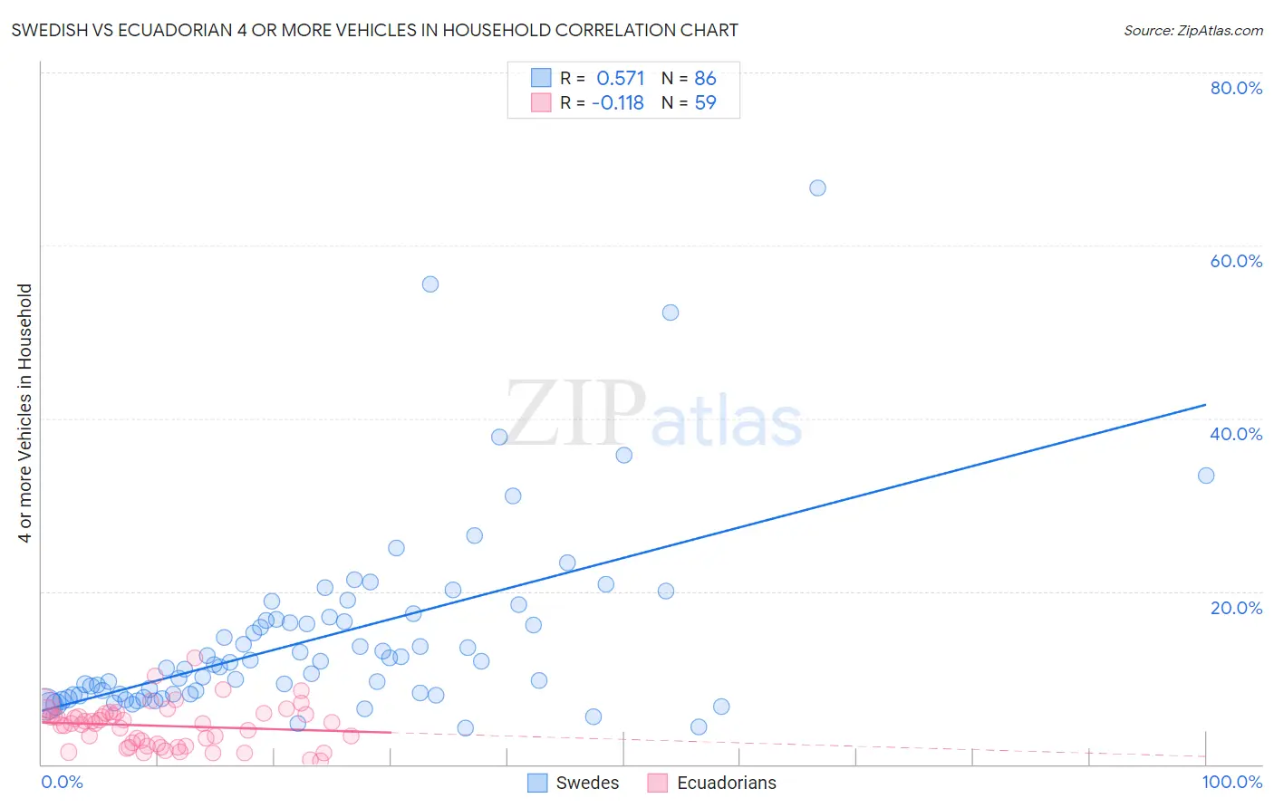 Swedish vs Ecuadorian 4 or more Vehicles in Household