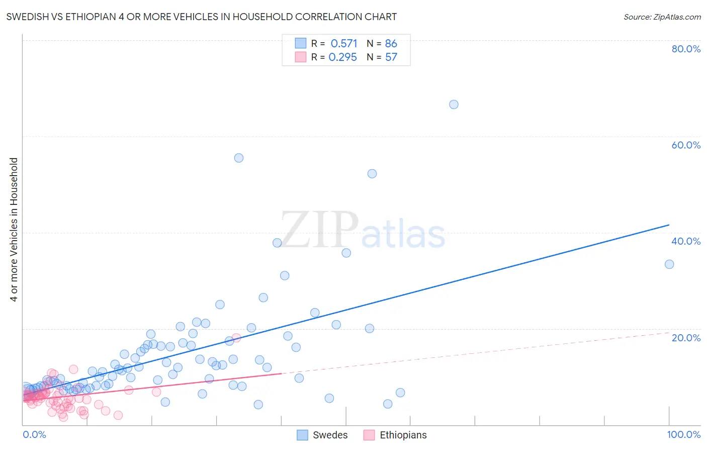 Swedish vs Ethiopian 4 or more Vehicles in Household