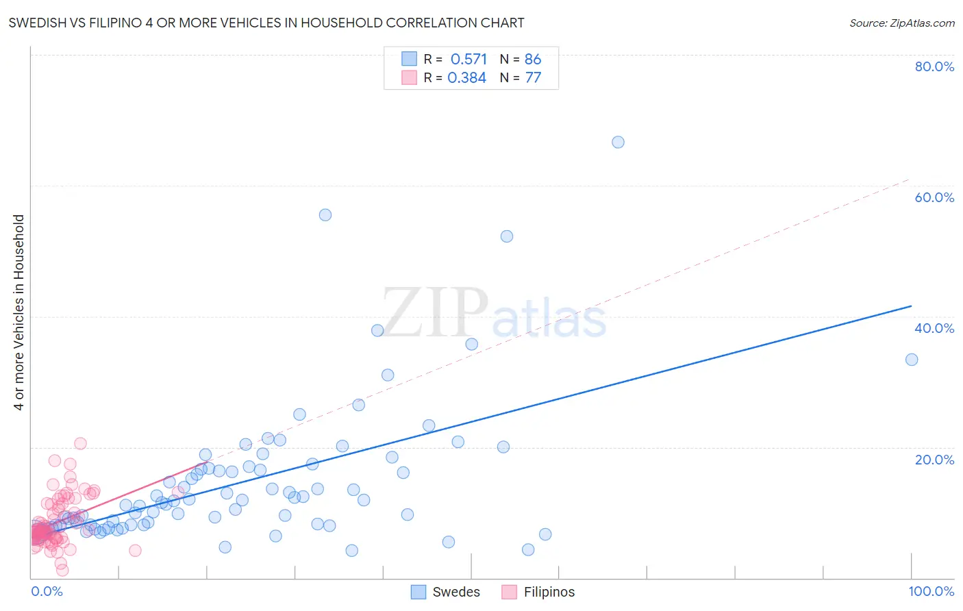 Swedish vs Filipino 4 or more Vehicles in Household