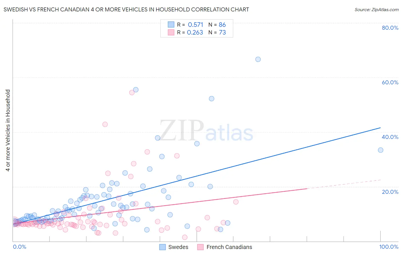 Swedish vs French Canadian 4 or more Vehicles in Household