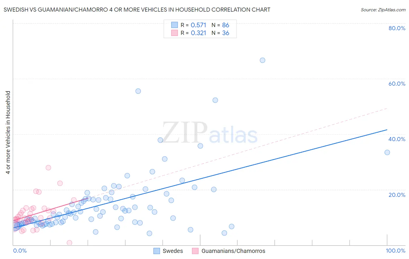 Swedish vs Guamanian/Chamorro 4 or more Vehicles in Household