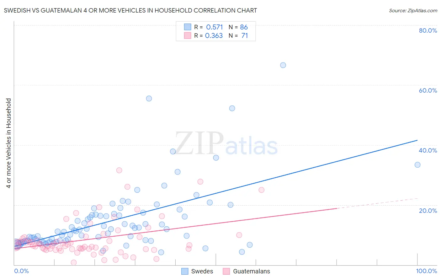 Swedish vs Guatemalan 4 or more Vehicles in Household