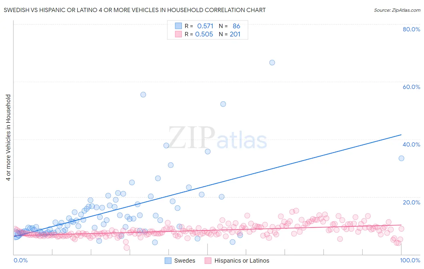 Swedish vs Hispanic or Latino 4 or more Vehicles in Household