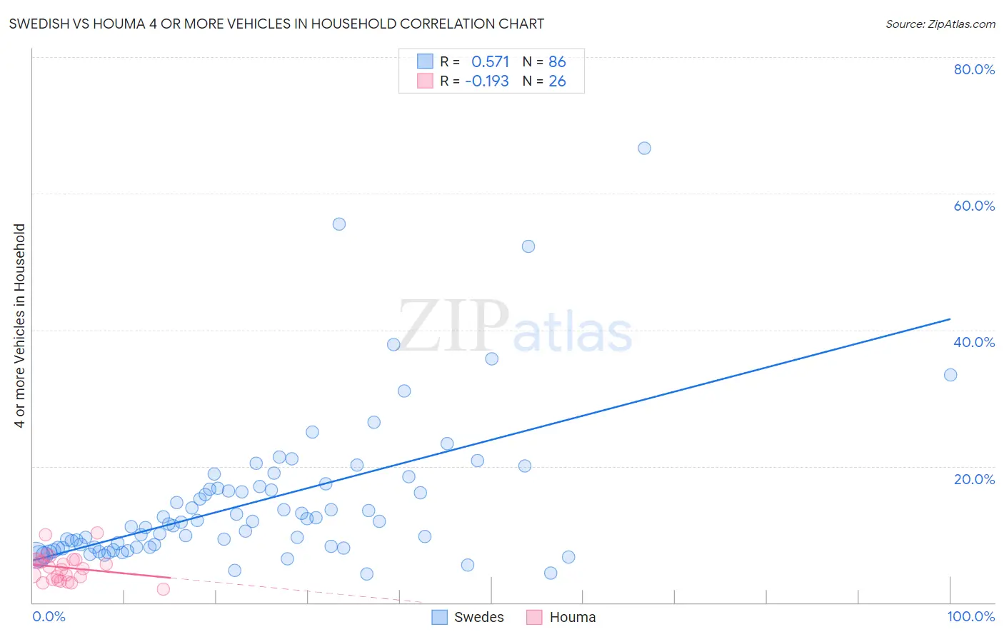 Swedish vs Houma 4 or more Vehicles in Household