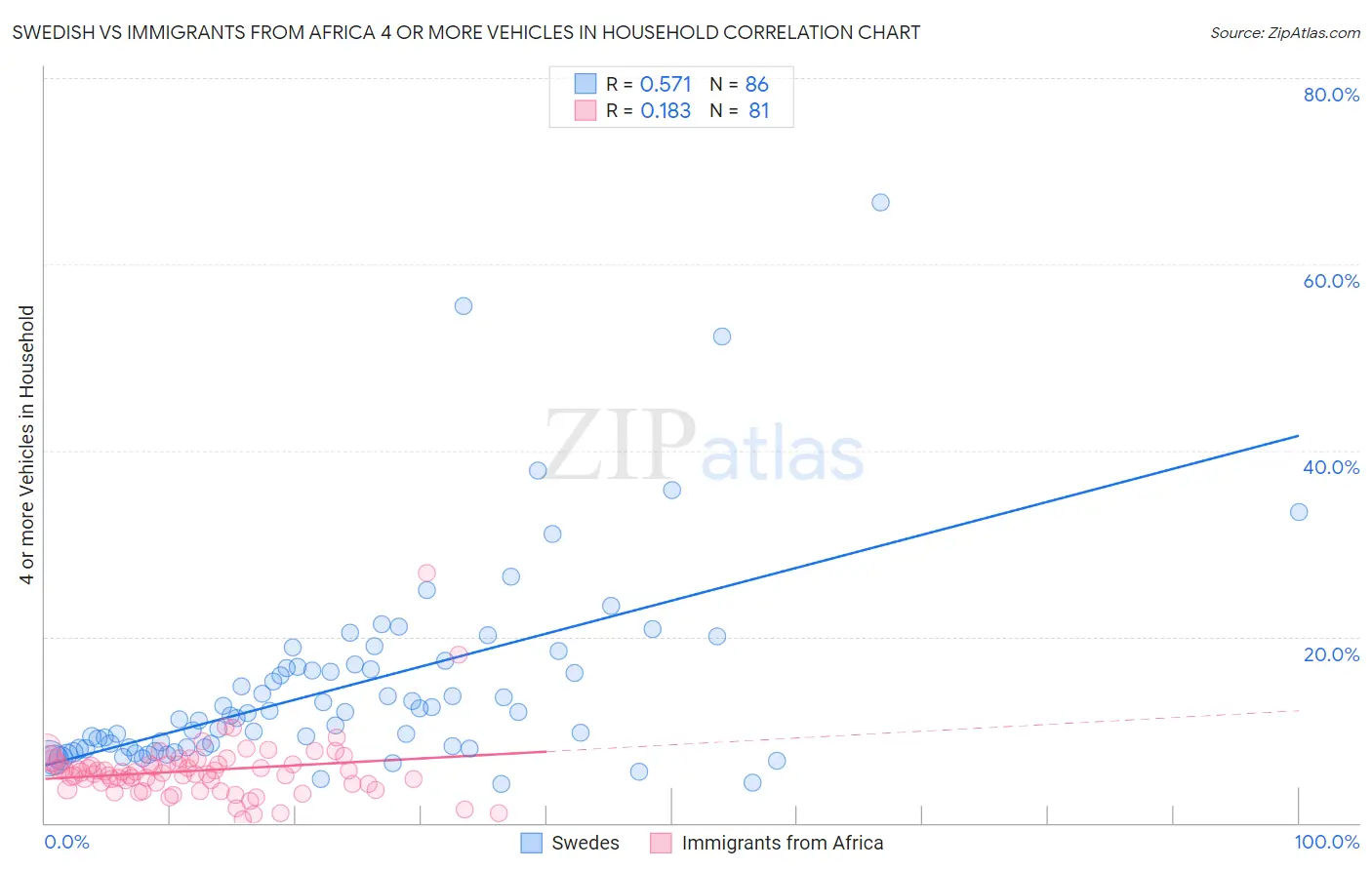 Swedish vs Immigrants from Africa 4 or more Vehicles in Household