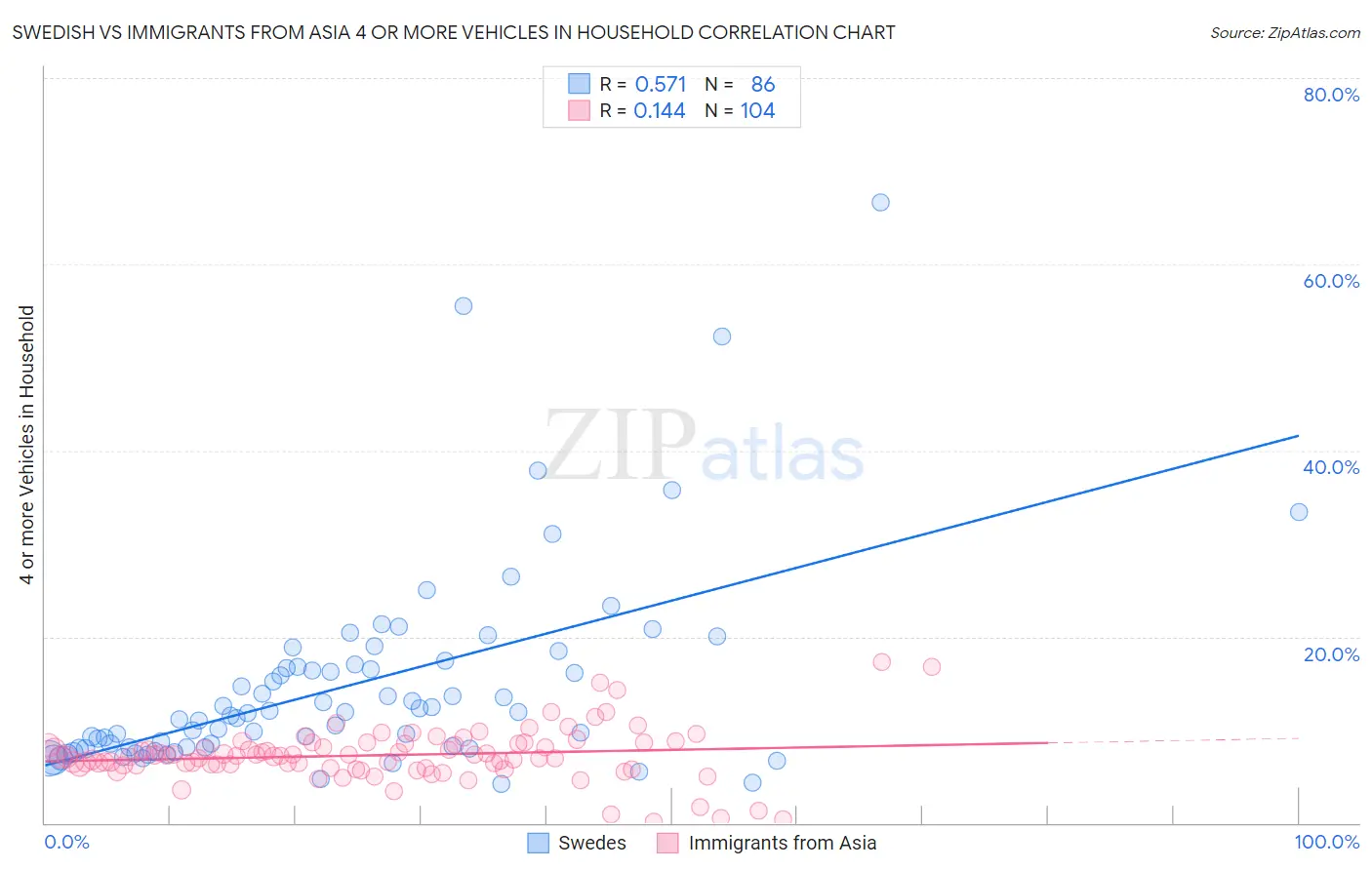 Swedish vs Immigrants from Asia 4 or more Vehicles in Household