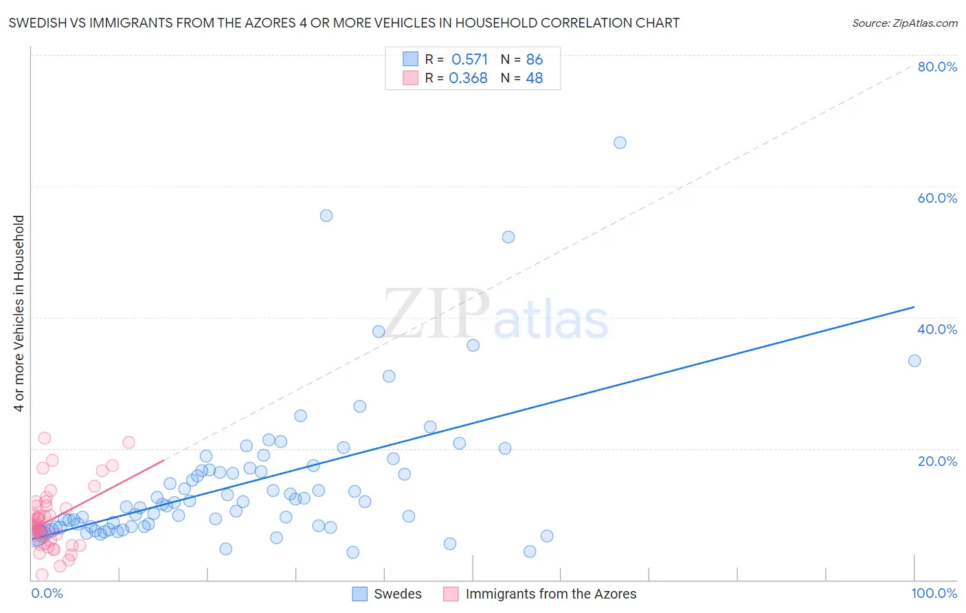 Swedish vs Immigrants from the Azores 4 or more Vehicles in Household