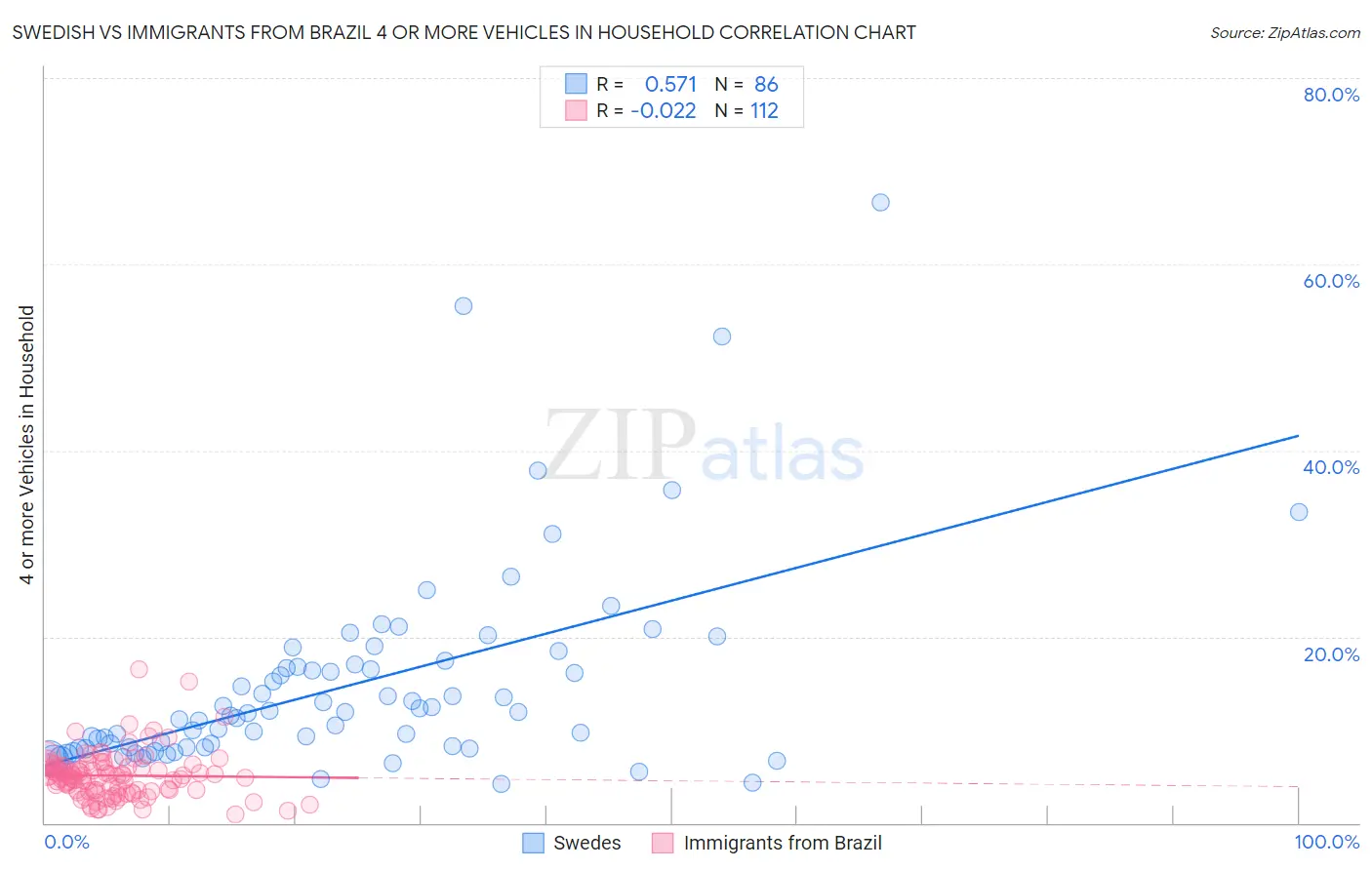 Swedish vs Immigrants from Brazil 4 or more Vehicles in Household