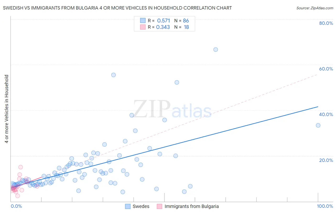 Swedish vs Immigrants from Bulgaria 4 or more Vehicles in Household