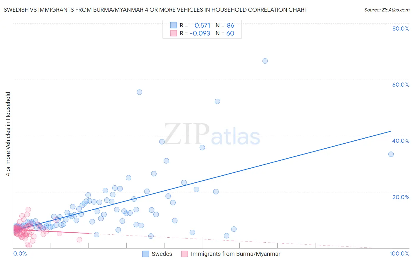 Swedish vs Immigrants from Burma/Myanmar 4 or more Vehicles in Household
