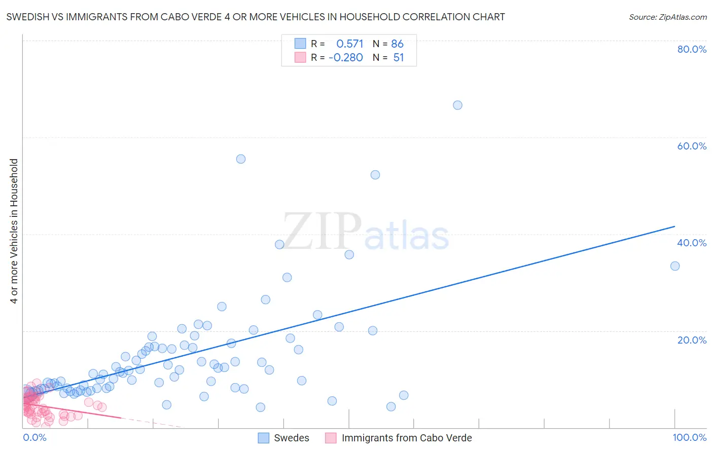 Swedish vs Immigrants from Cabo Verde 4 or more Vehicles in Household