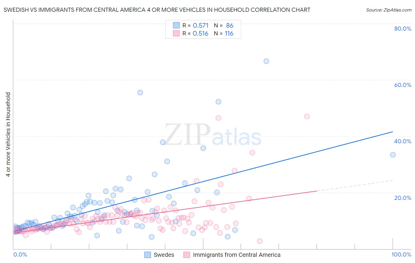 Swedish vs Immigrants from Central America 4 or more Vehicles in Household