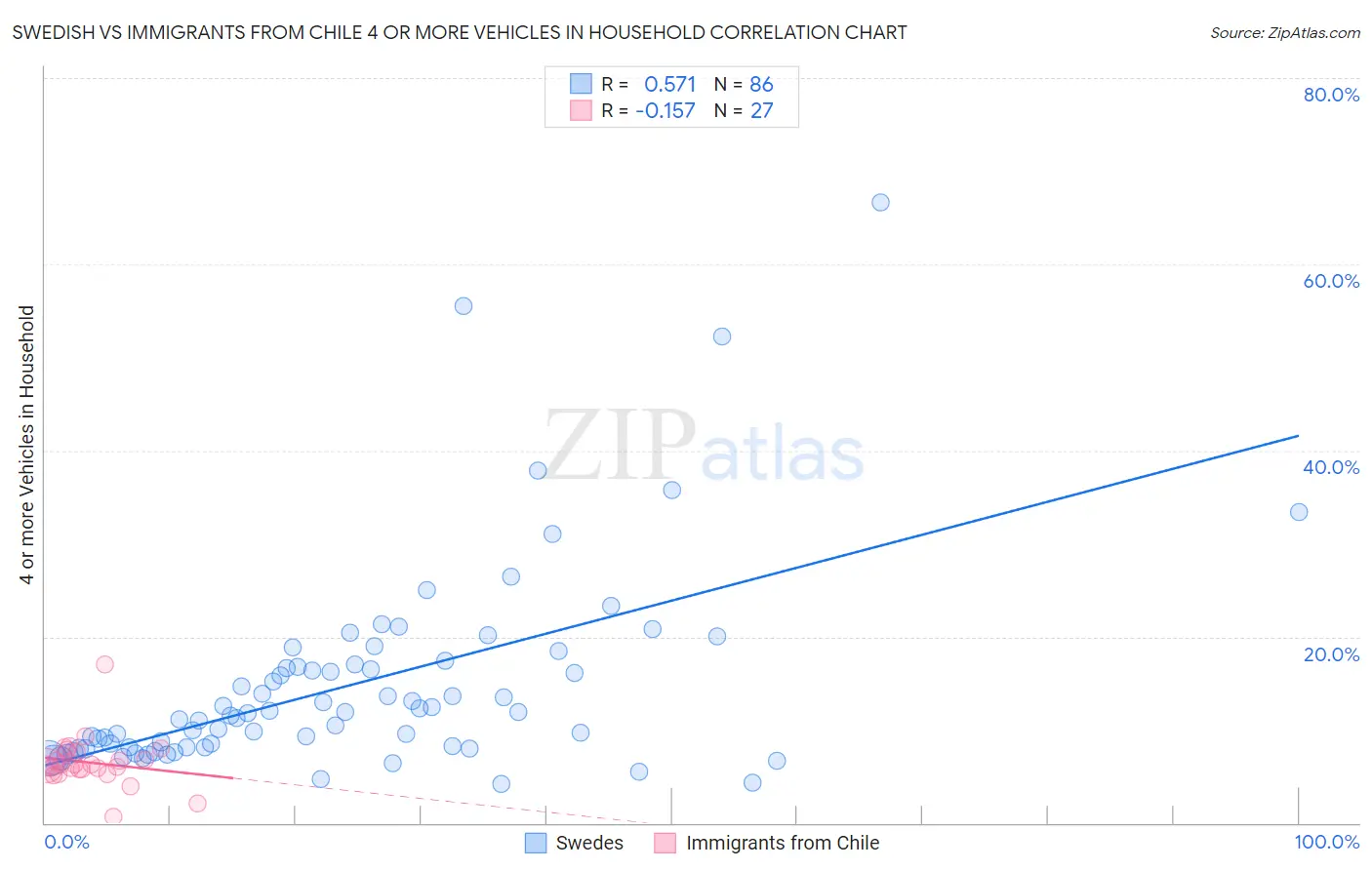 Swedish vs Immigrants from Chile 4 or more Vehicles in Household