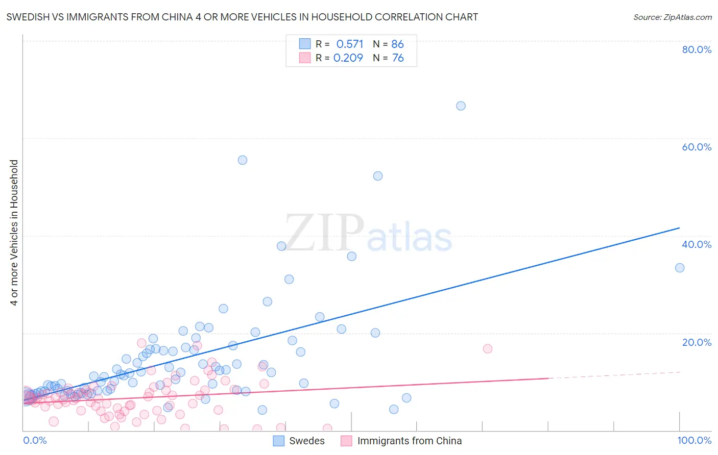 Swedish vs Immigrants from China 4 or more Vehicles in Household