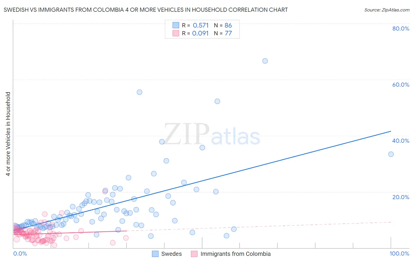 Swedish vs Immigrants from Colombia 4 or more Vehicles in Household