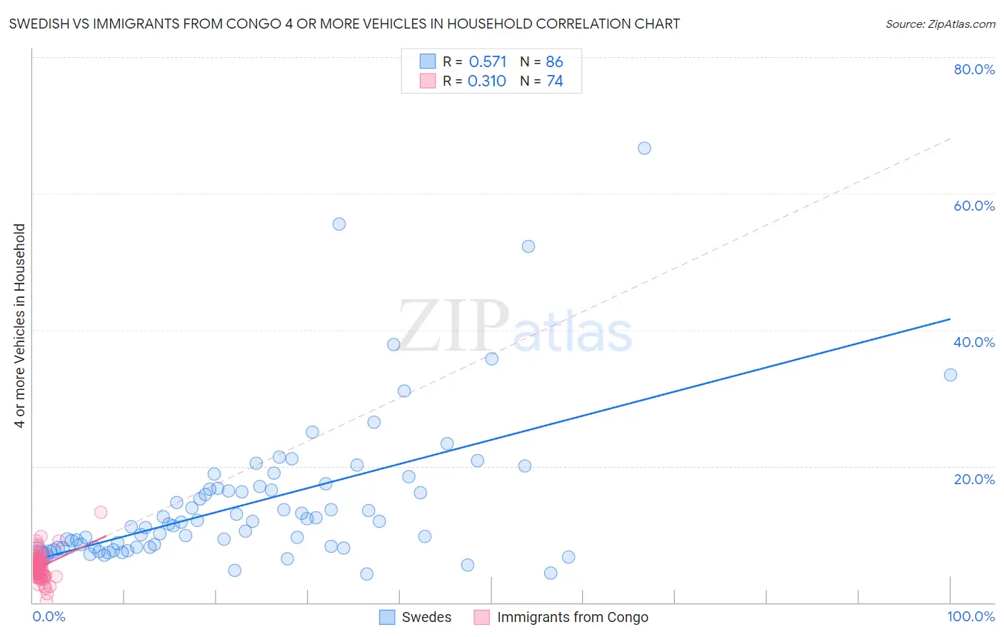 Swedish vs Immigrants from Congo 4 or more Vehicles in Household