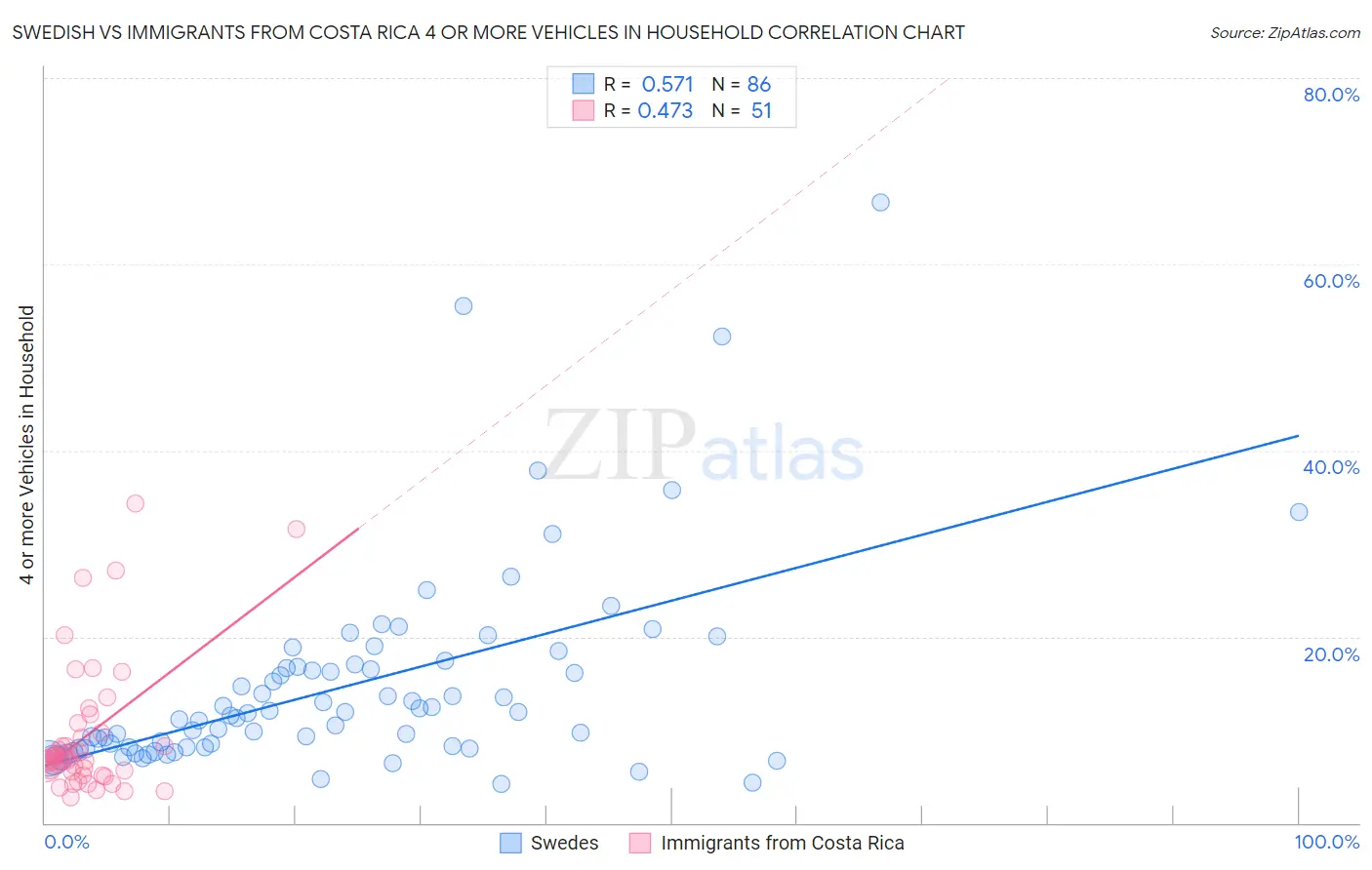 Swedish vs Immigrants from Costa Rica 4 or more Vehicles in Household