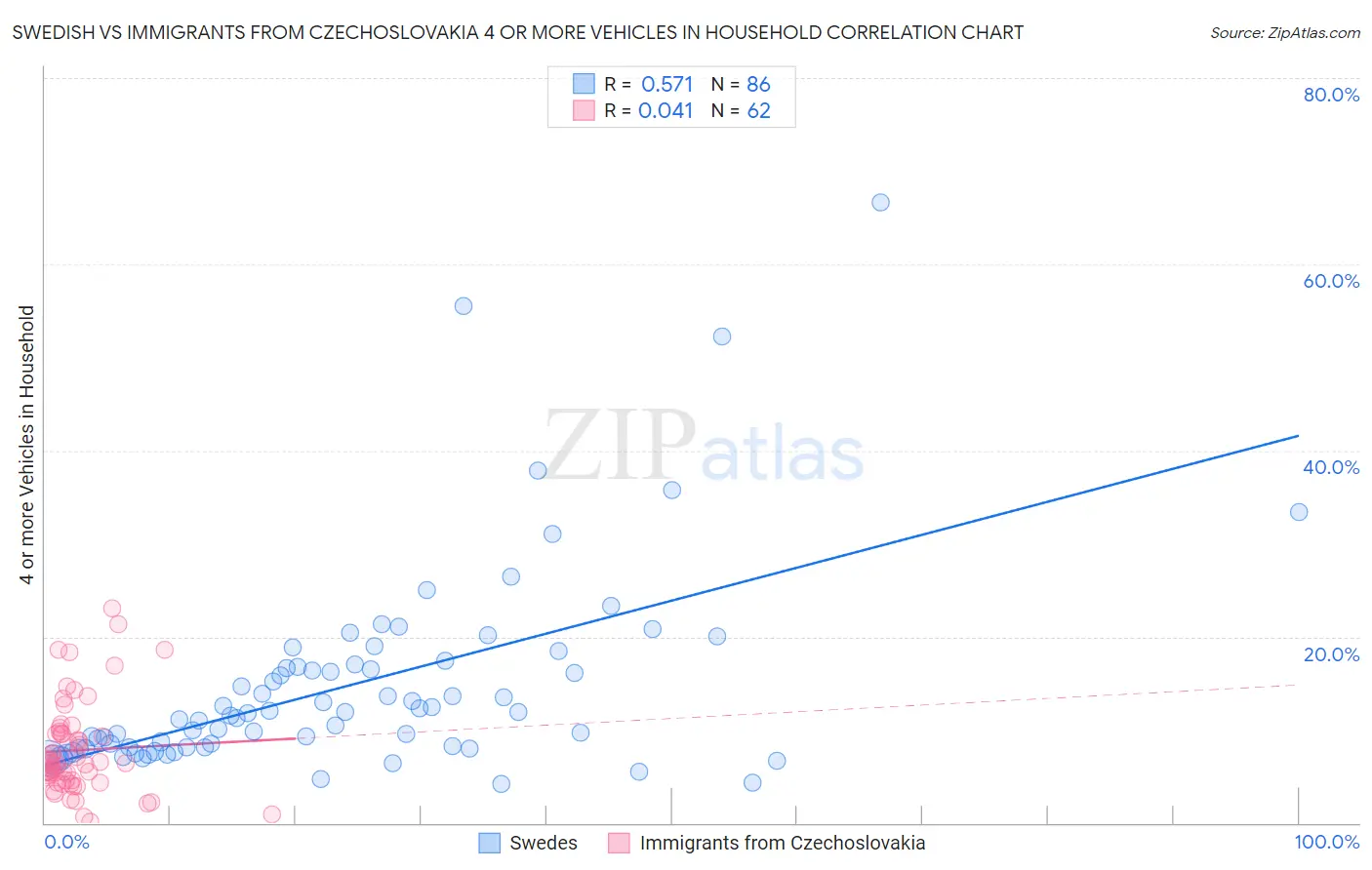 Swedish vs Immigrants from Czechoslovakia 4 or more Vehicles in Household