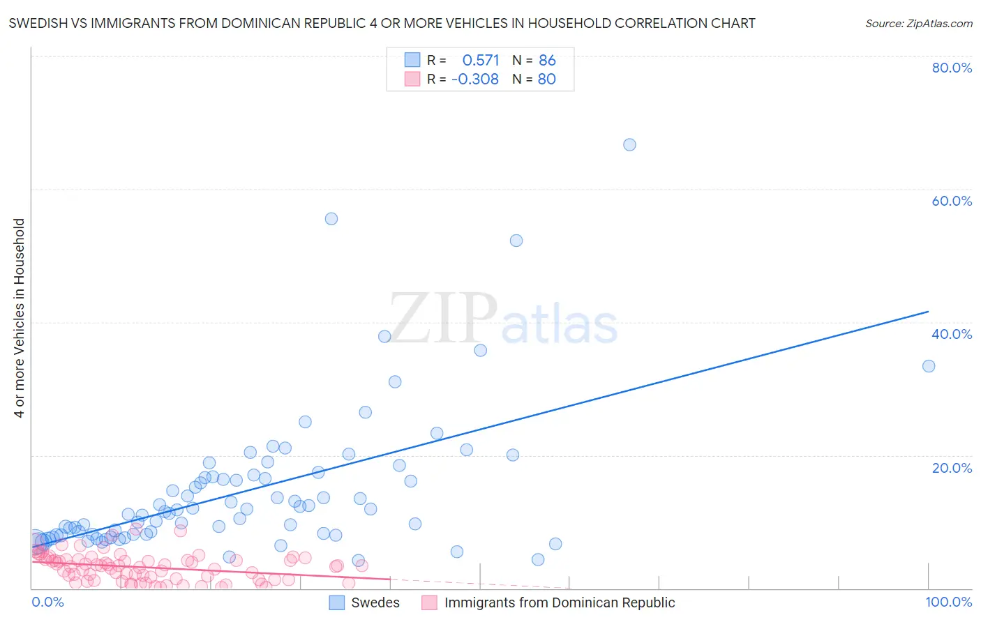 Swedish vs Immigrants from Dominican Republic 4 or more Vehicles in Household