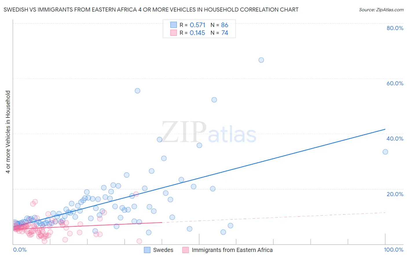 Swedish vs Immigrants from Eastern Africa 4 or more Vehicles in Household