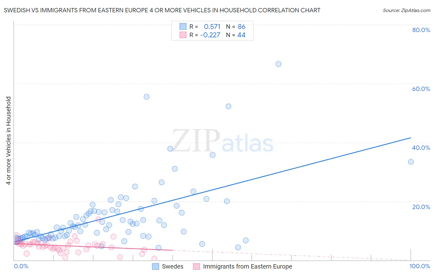 Swedish vs Immigrants from Eastern Europe 4 or more Vehicles in Household