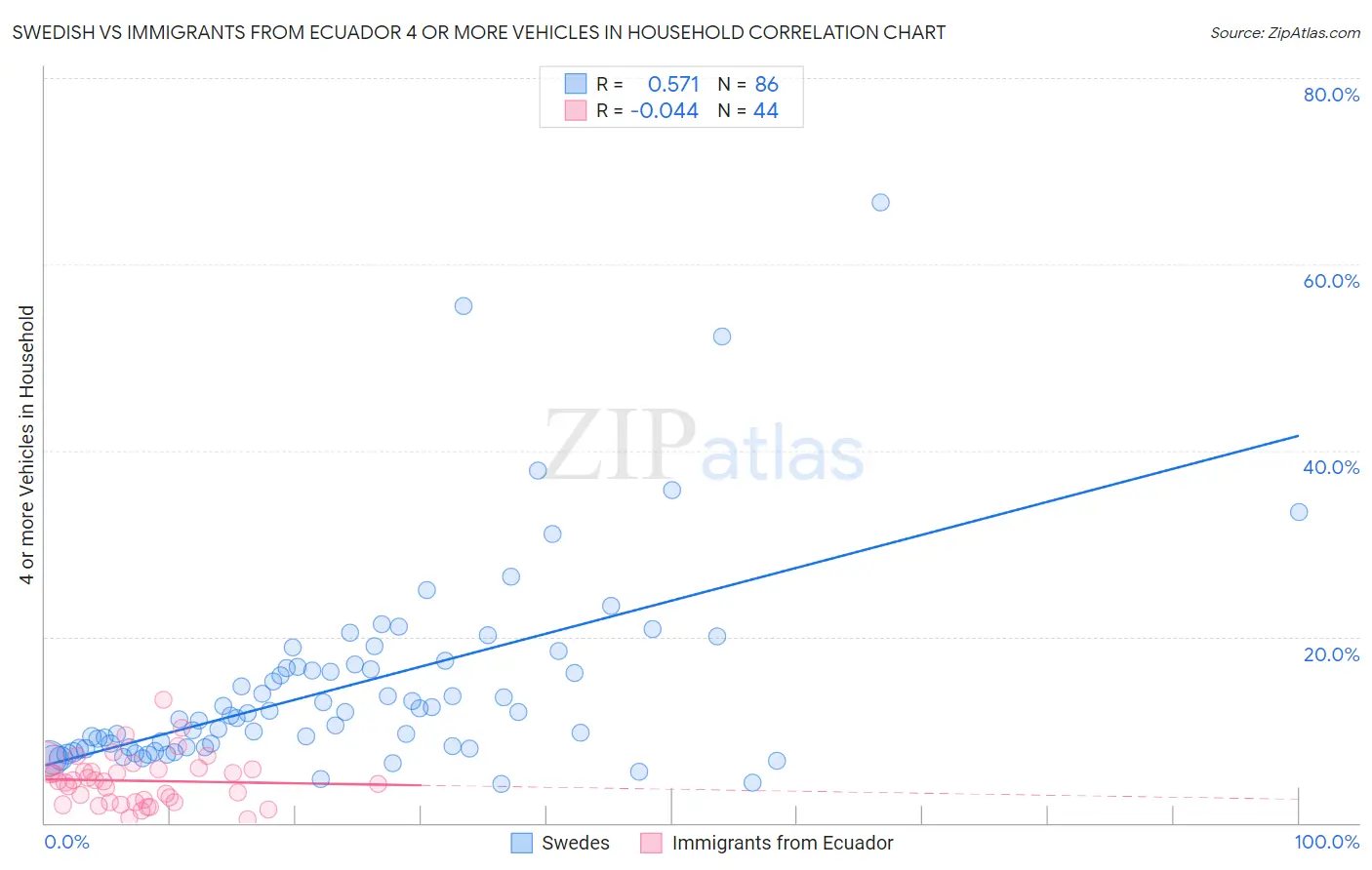 Swedish vs Immigrants from Ecuador 4 or more Vehicles in Household