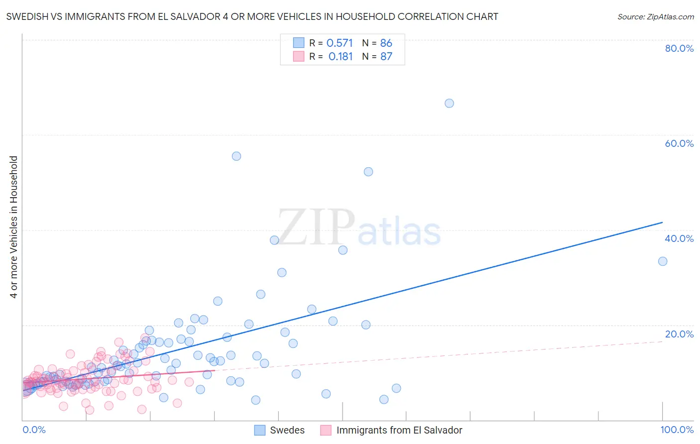 Swedish vs Immigrants from El Salvador 4 or more Vehicles in Household