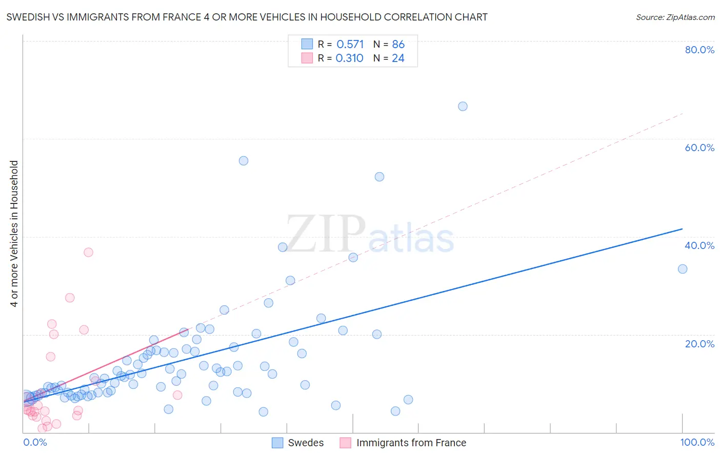 Swedish vs Immigrants from France 4 or more Vehicles in Household