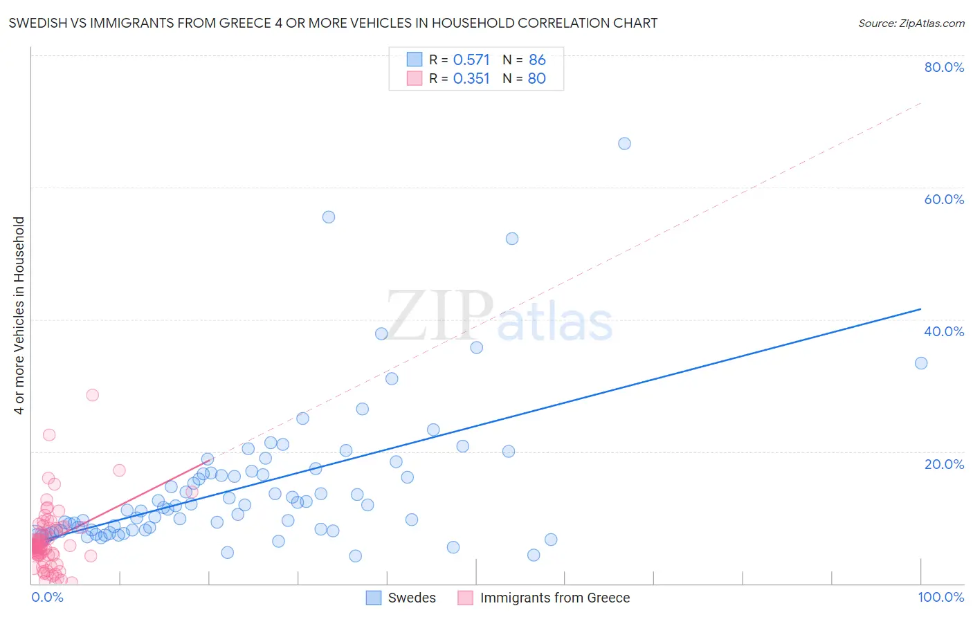 Swedish vs Immigrants from Greece 4 or more Vehicles in Household